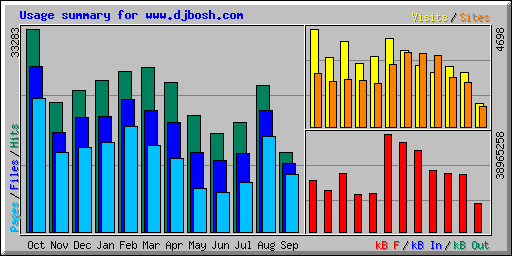 Usage summary for www.djbosh.com